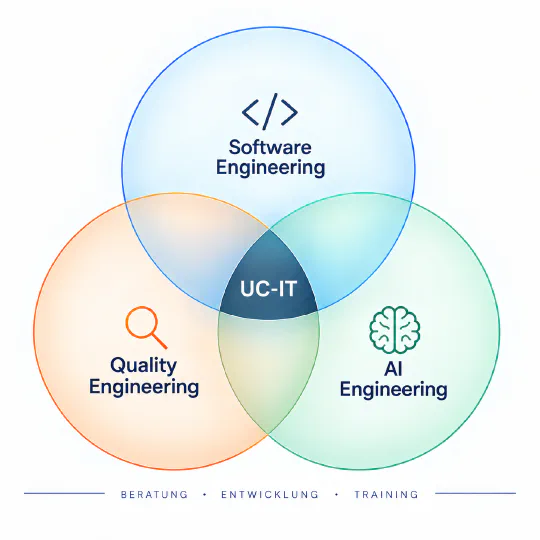 Drei überlappende Kreise für Software Engineering, Quality Engineering und AI Engineering. In ihrer gemeinsamen Schnittmenge steht UC-IT, darunter Beratung, Entwicklung, Training.